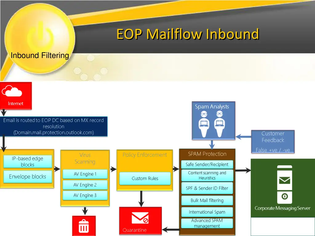 eop mailflow inbound