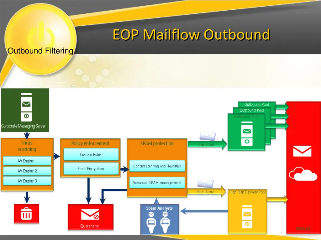 eop mailflow outbound