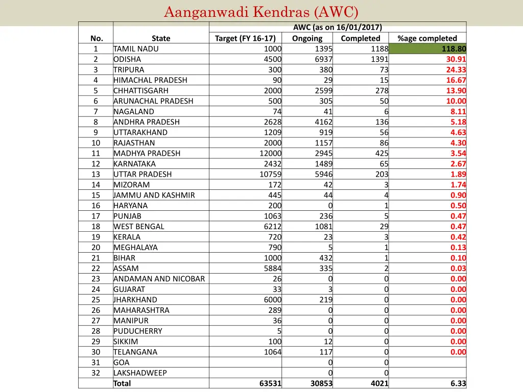 aanganwadi kendras awc