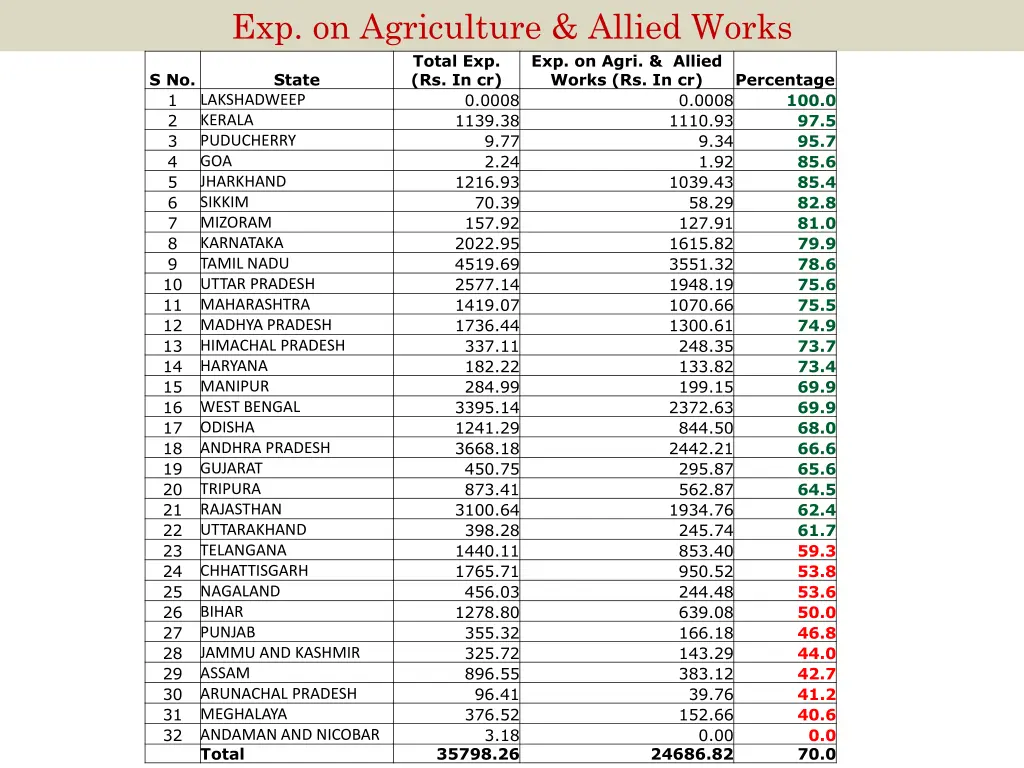 exp on agriculture allied works total