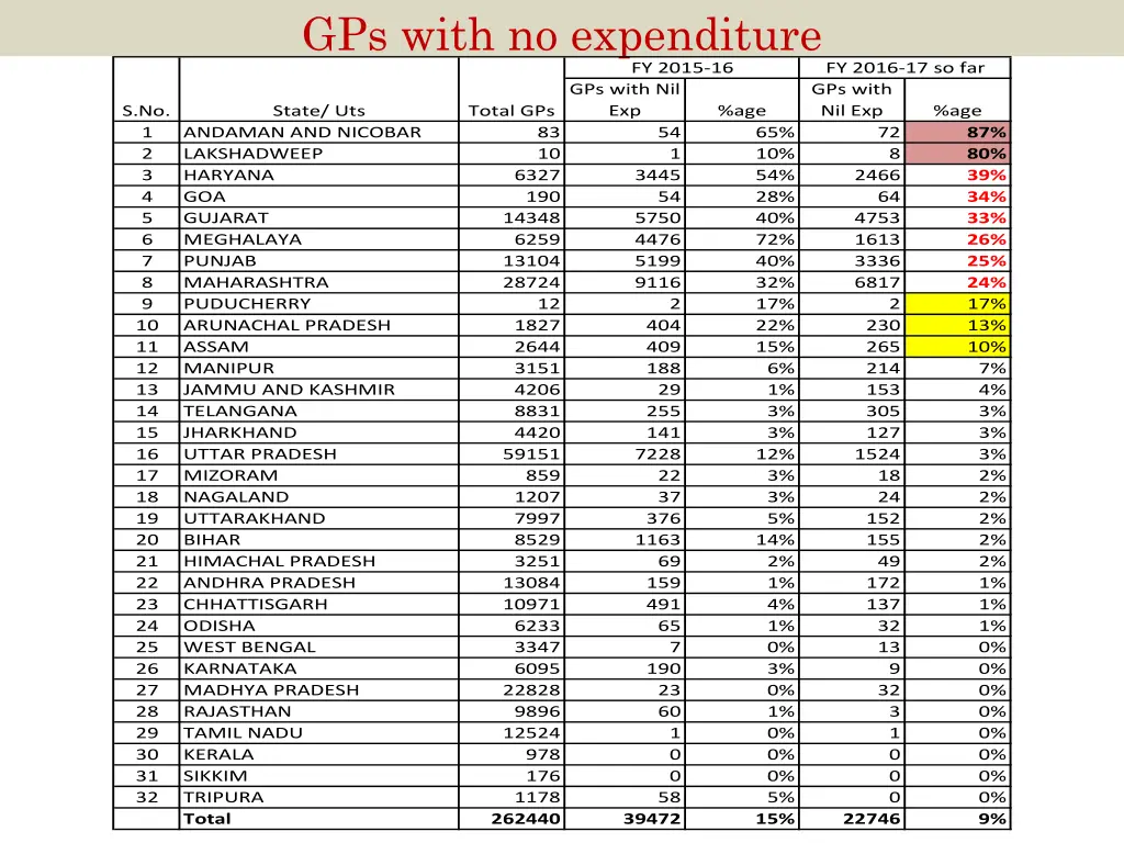 gps with no expenditure