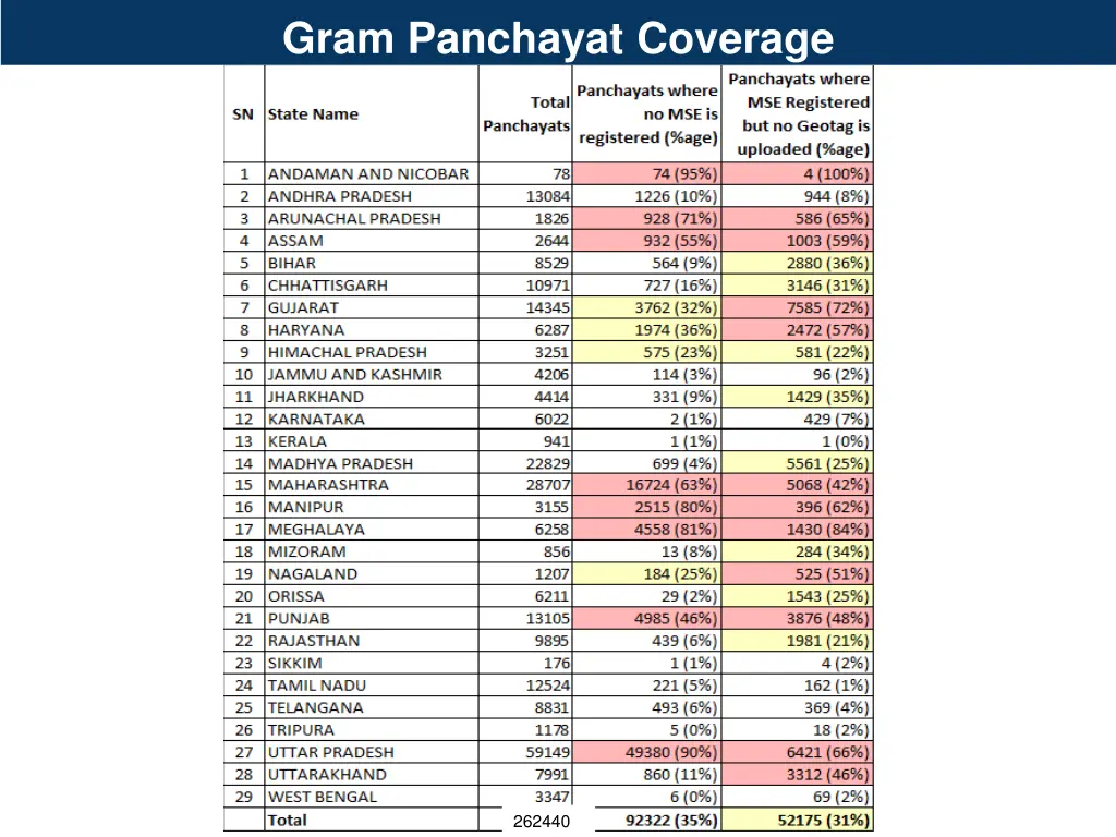 gram panchayat coverage