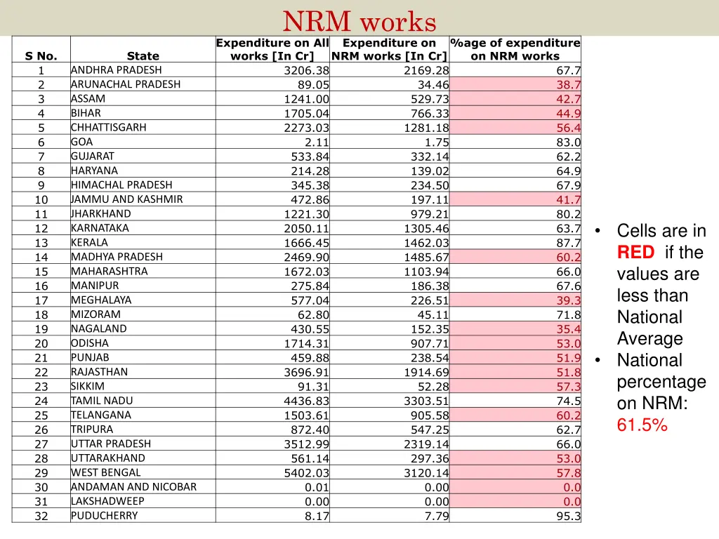 nrm works expenditure on all works in cr 3206