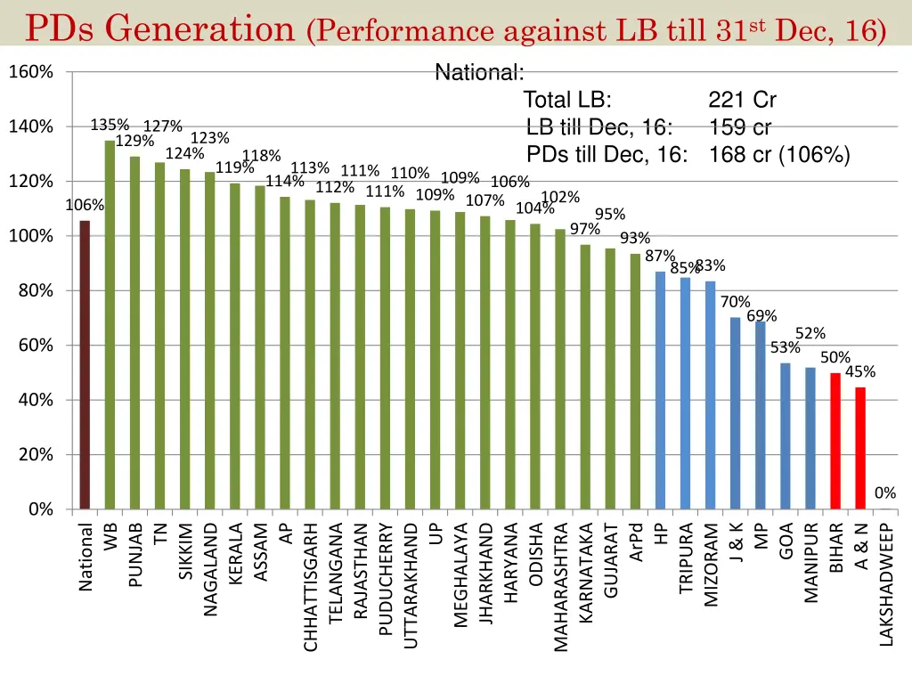 pds generation performance against lb till