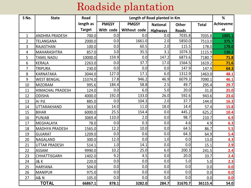 roadside plantation