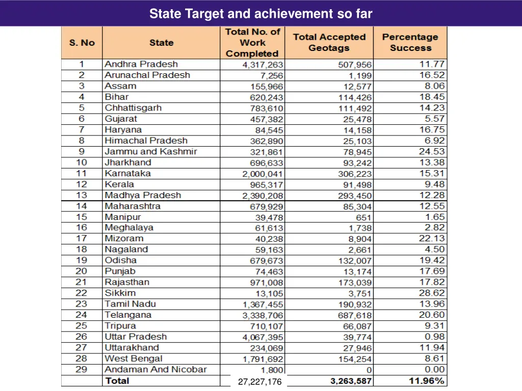 state target and achievement so far