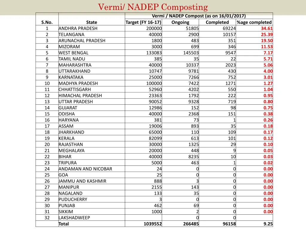vermi nadep composting vermi nadep compost