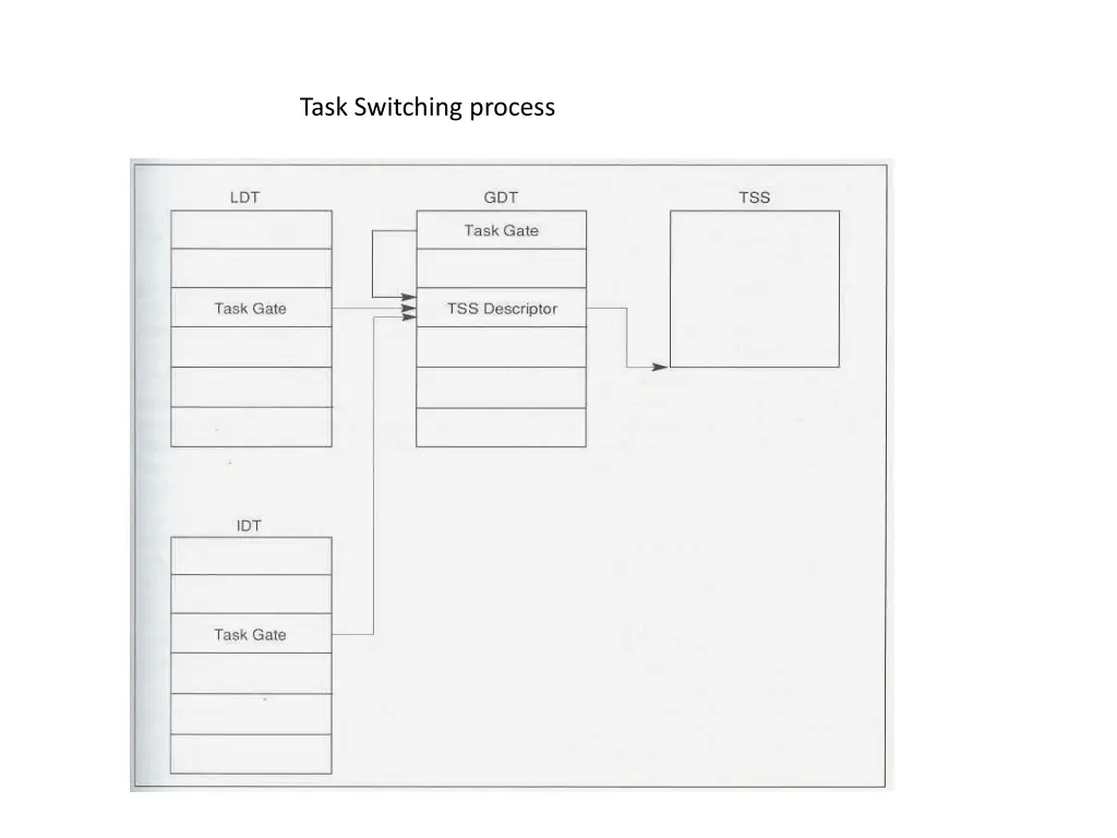 task switching process