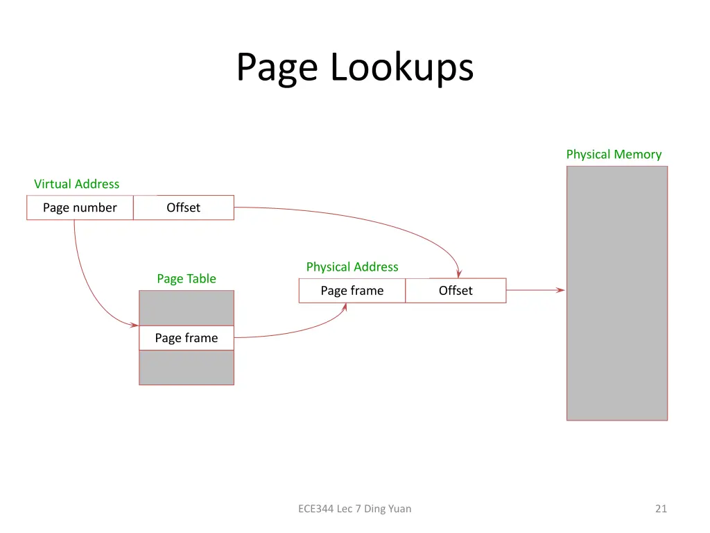 page lookups