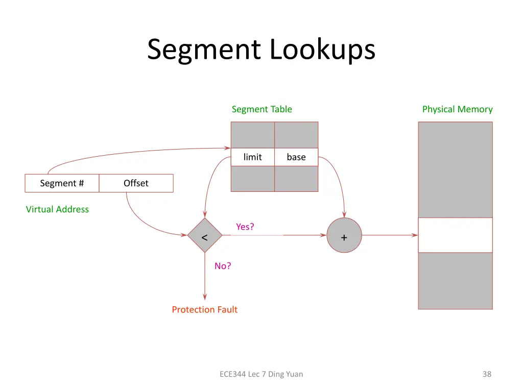 segment lookups