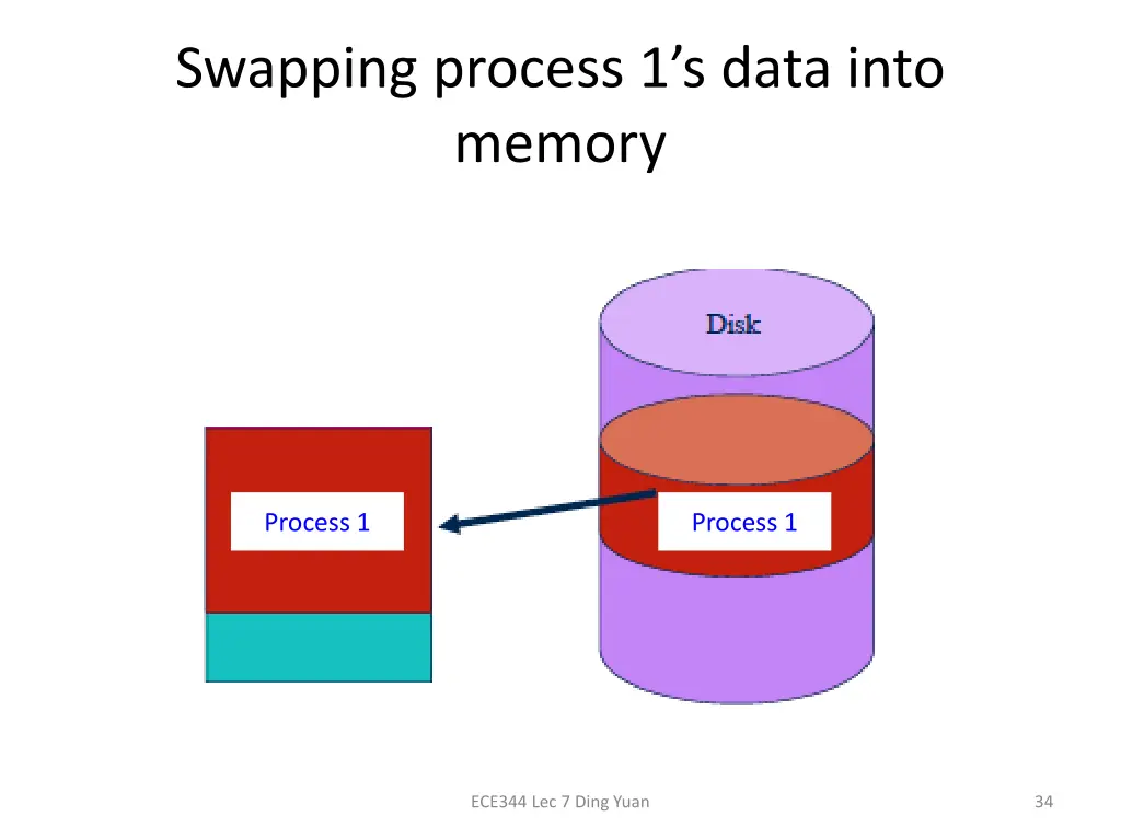 swapping process 1 s data into memory