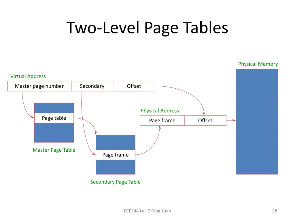 two level page tables 1