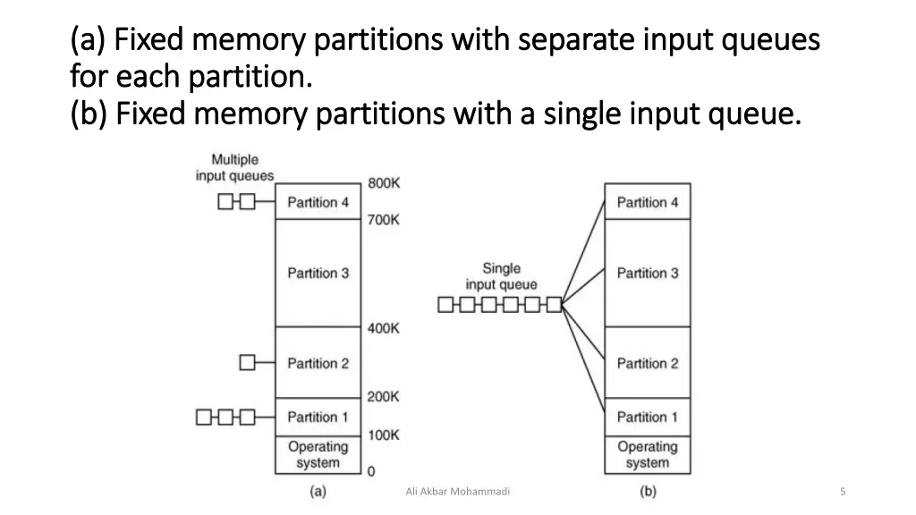 a fixed memory partitions with separate input
