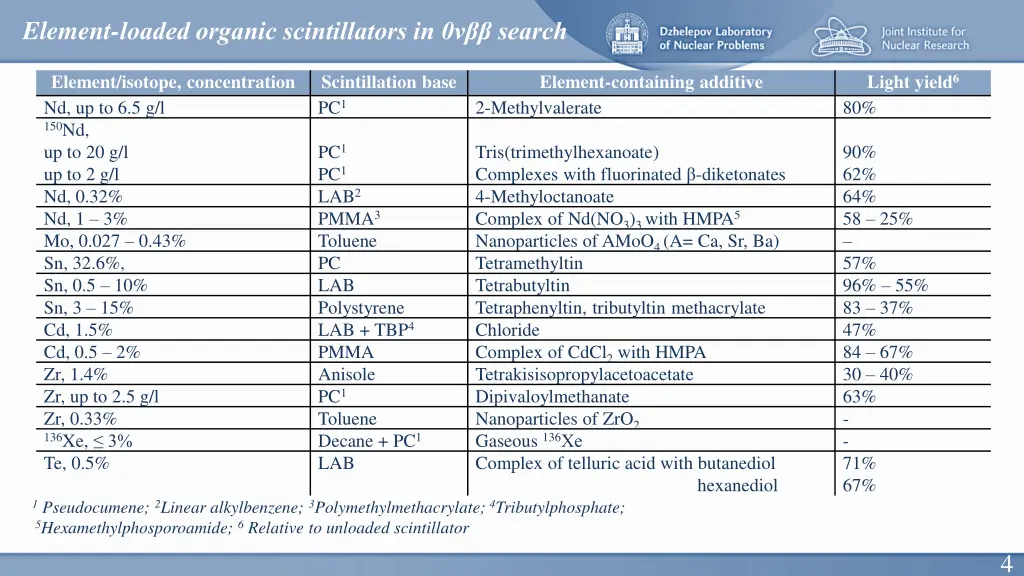 element loaded organic scintillators in 0 search