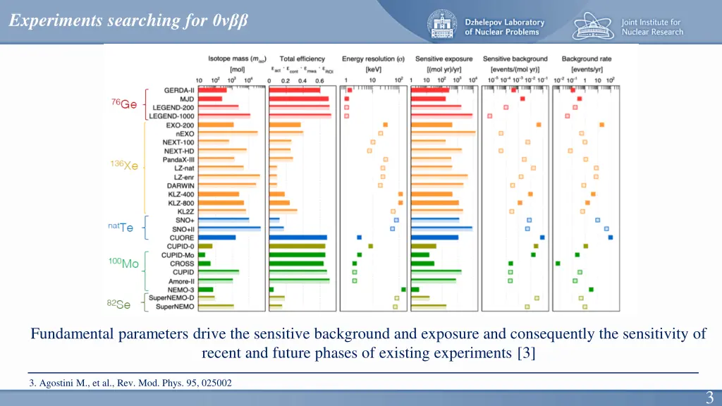 experiments searching for 0