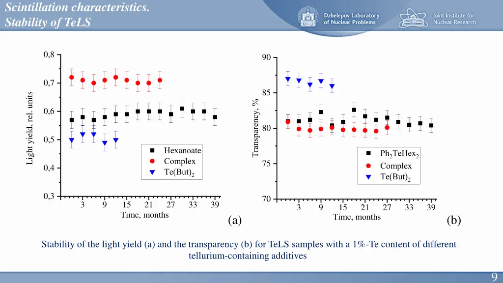 scintillation characteristics stability of tels