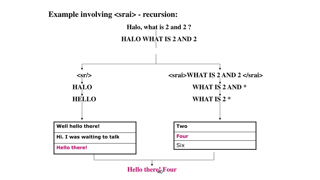 example involving srai recursion