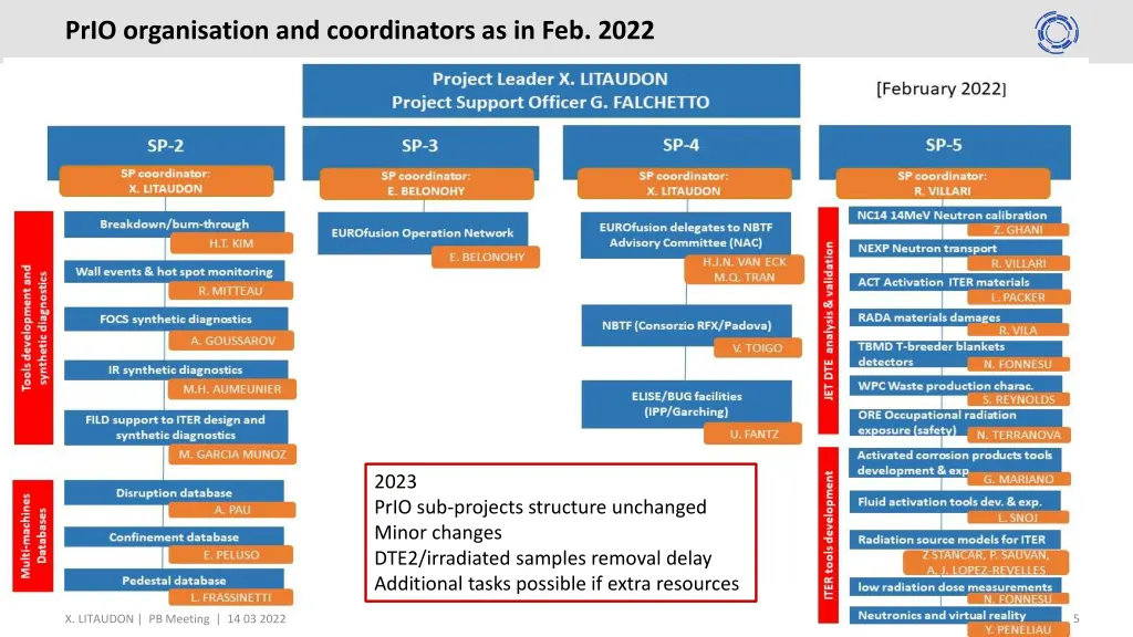 prio organisation and coordinators as in feb 2022