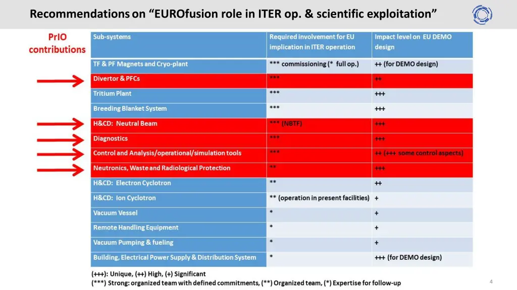 recommendations on eurofusion role in iter