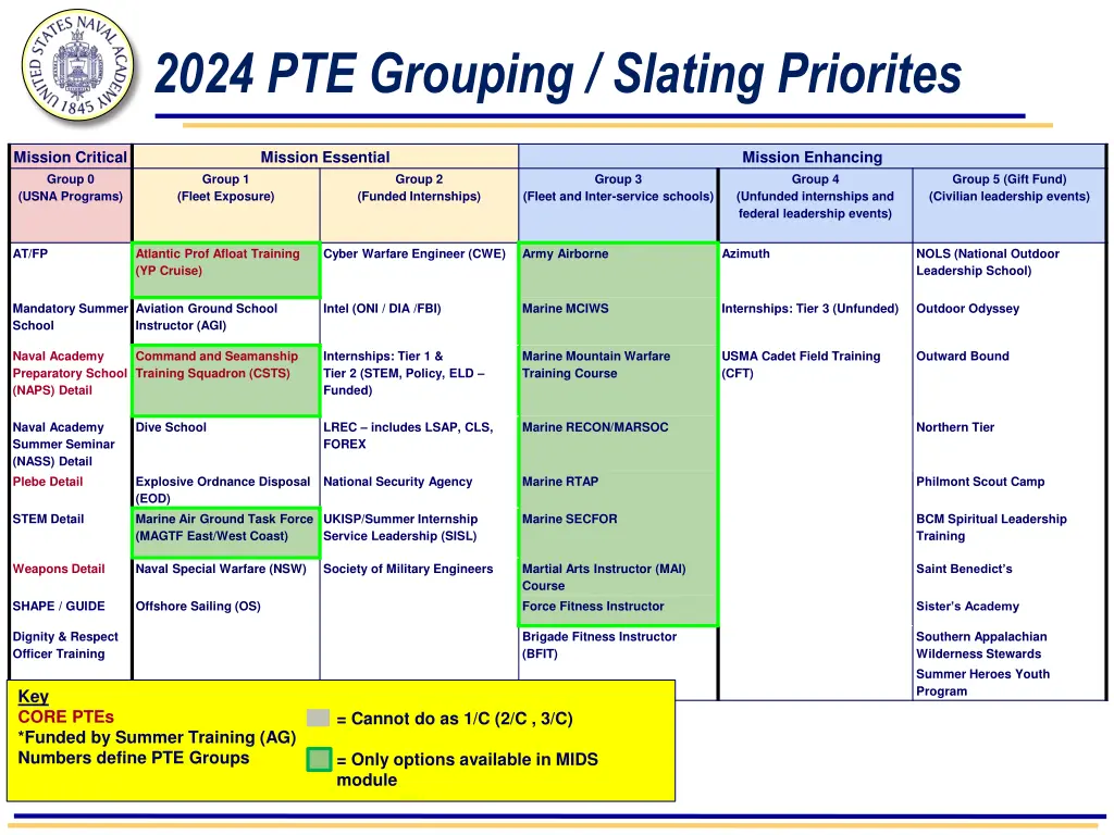 2024 pte grouping slating priorites