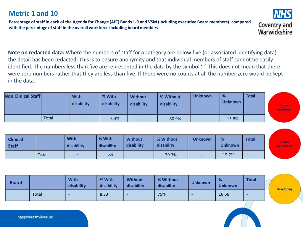 metric 1 and 10 percentage of staff in each