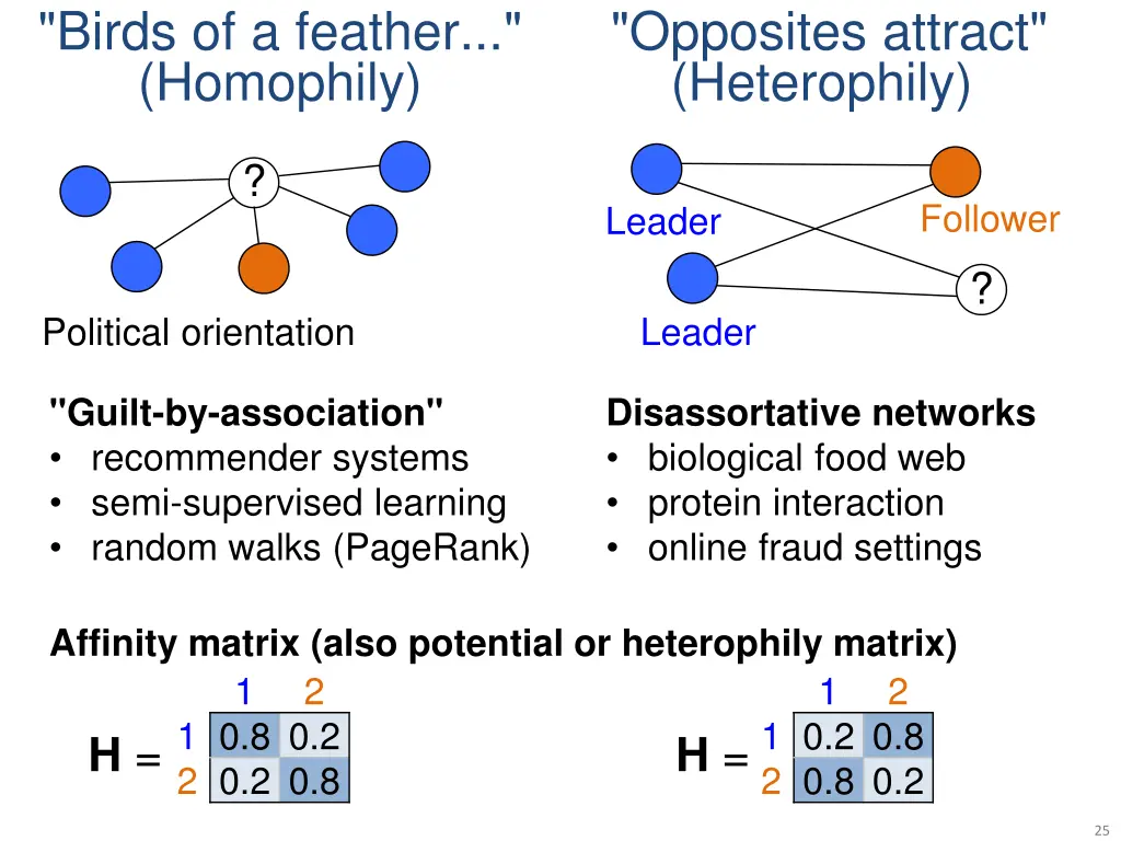 birds of a feather homophily 1