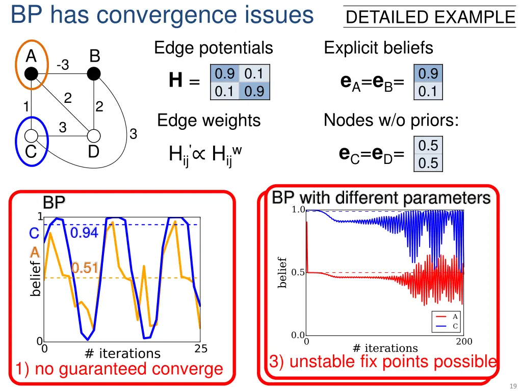 bp has convergence issues 1
