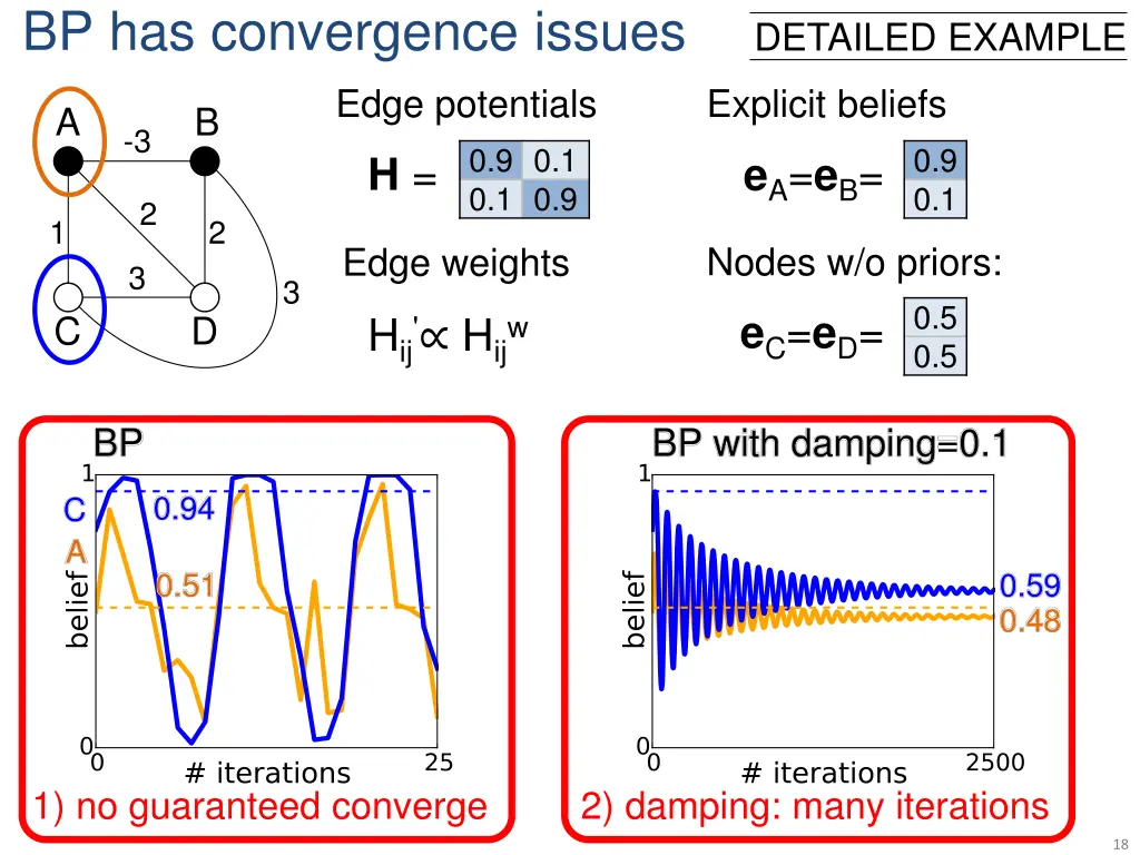 bp has convergence issues