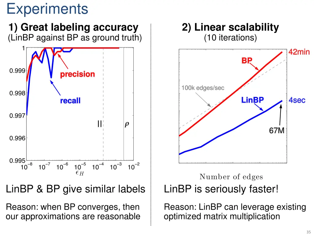 experiments 1 great labeling accuracy linbp 1