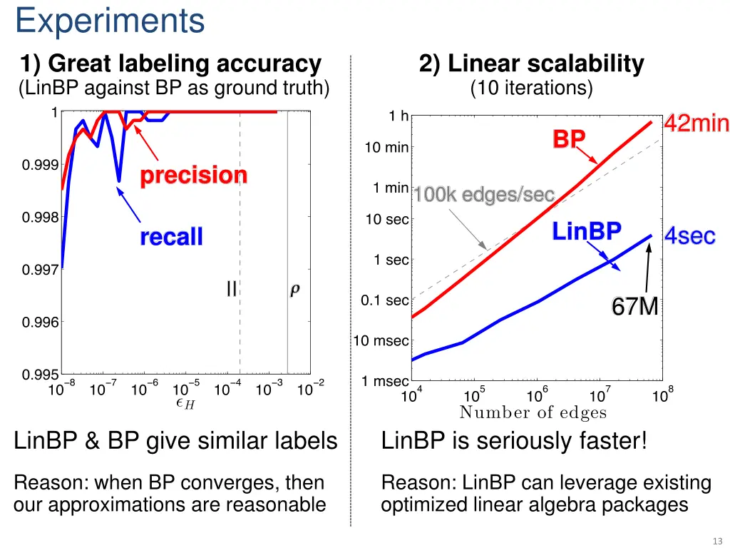 experiments 1 great labeling accuracy linbp