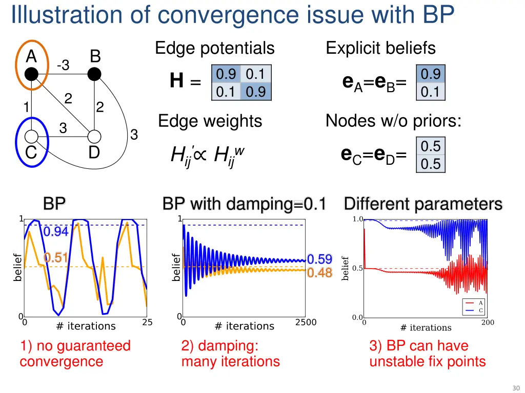 illustration of convergence issue with bp