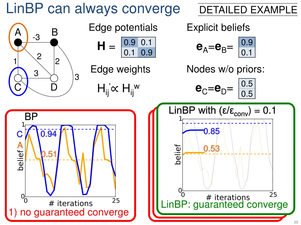 linbp can always converge