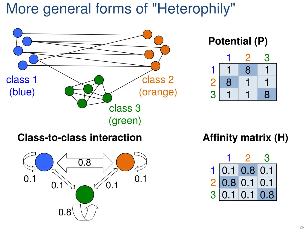 more general forms of heterophily 1