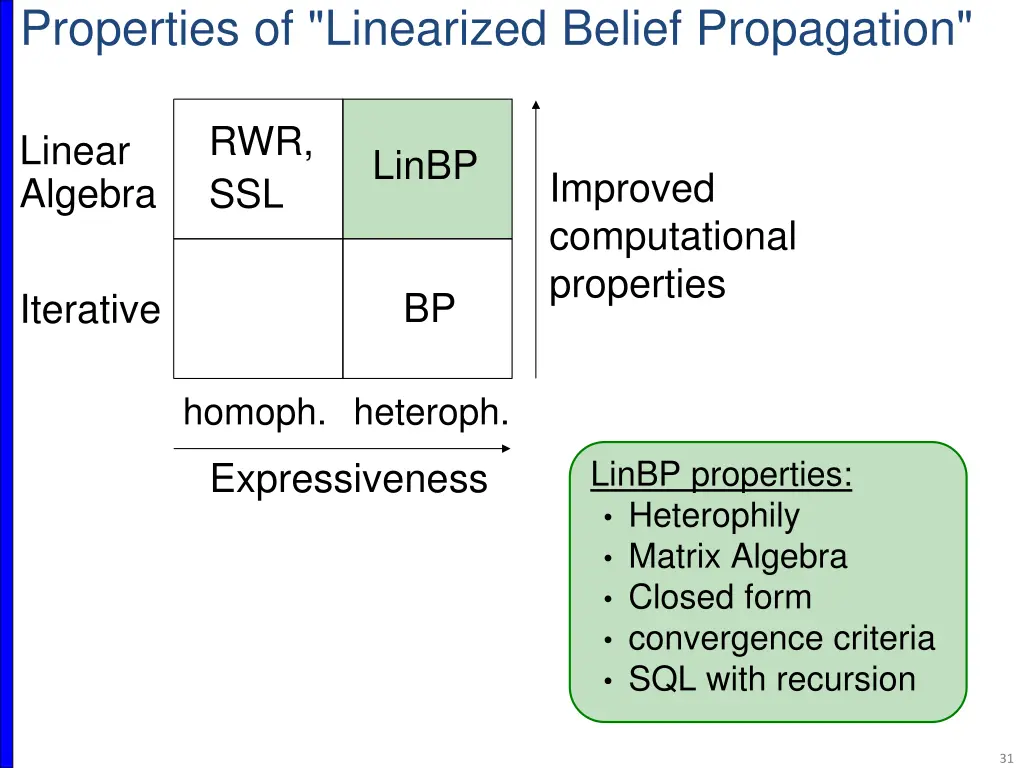 properties of linearized belief propagation