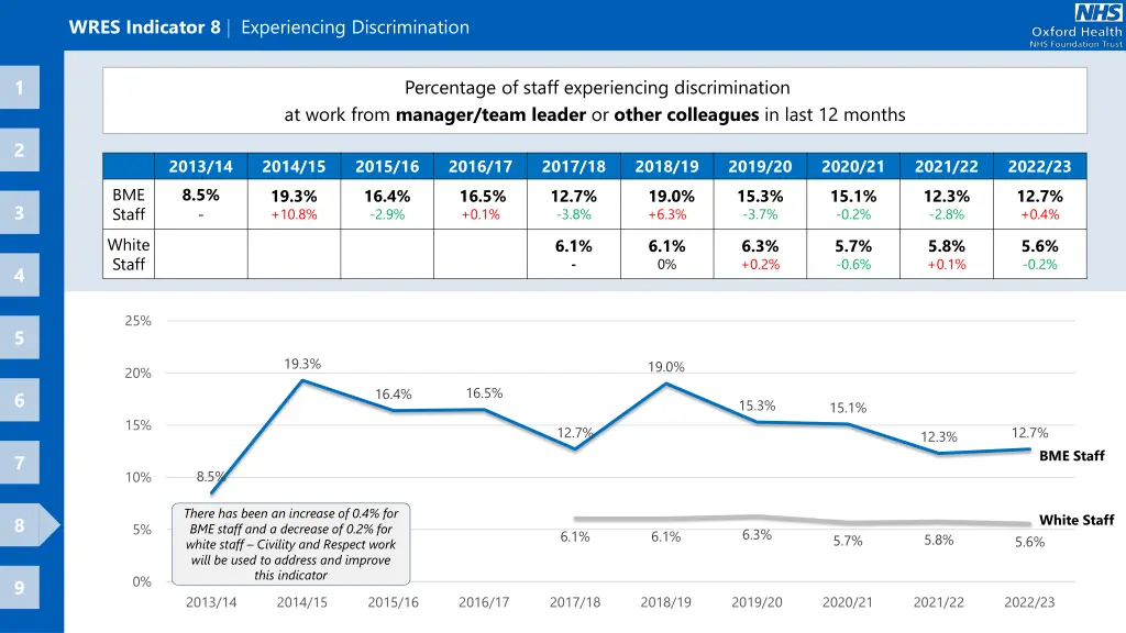 wres indicator 8 experiencing discrimination