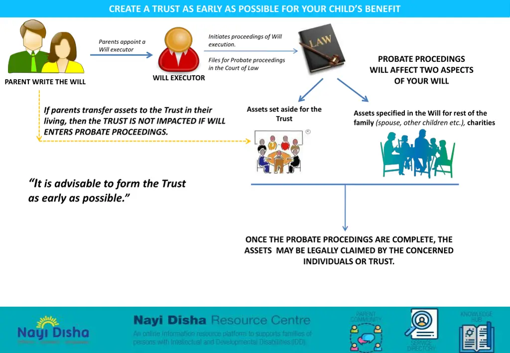 create a trust as early as possible for your