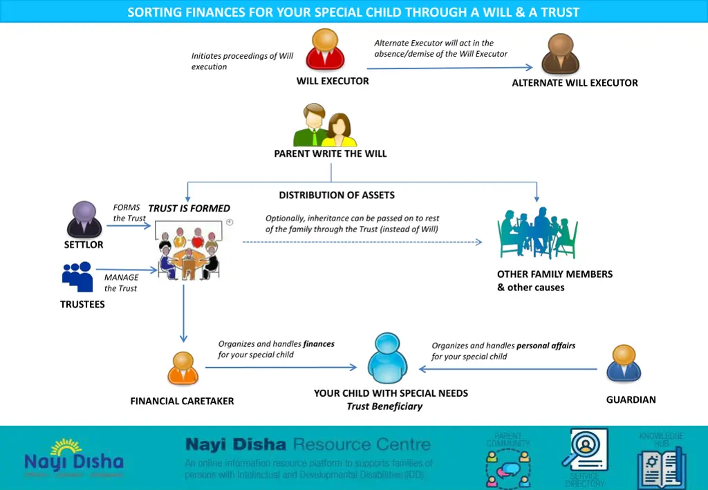 sorting finances for your special child through