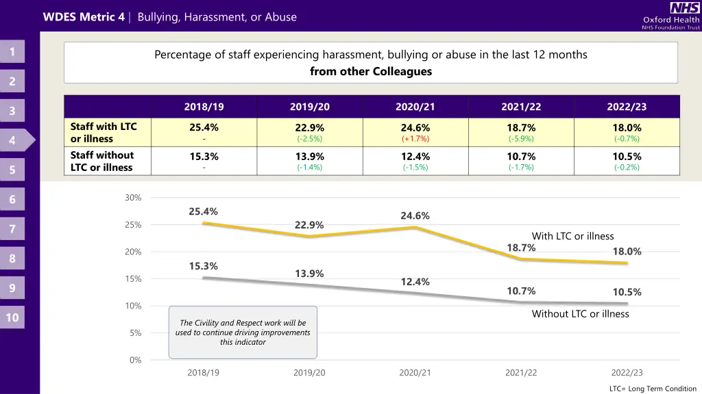 wdes metric 4 bullying harassment or abuse 2