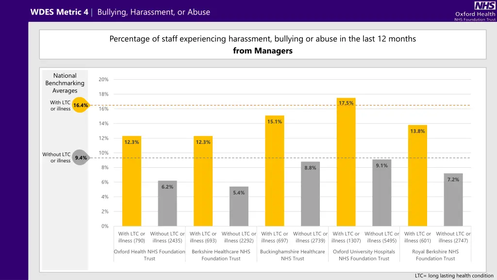 wdes metric 4 bullying harassment or abuse 5