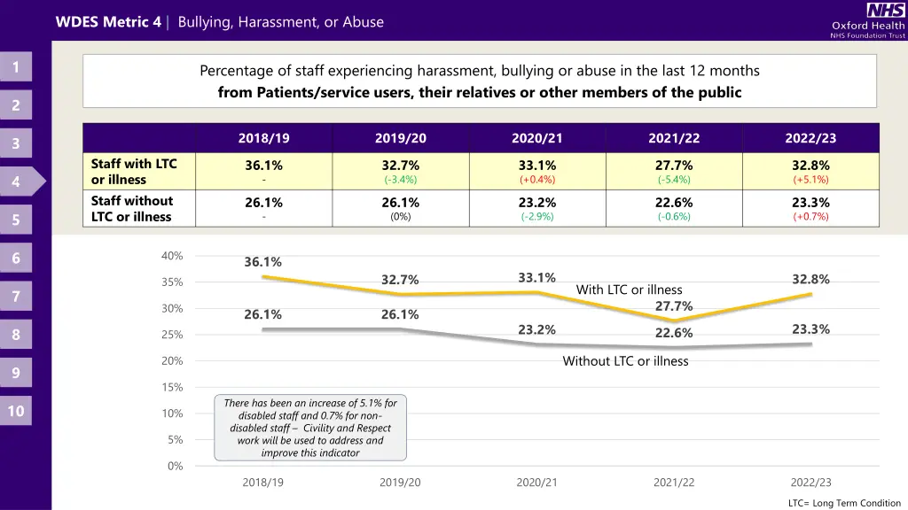 wdes metric 4 bullying harassment or abuse
