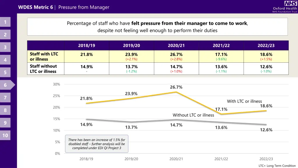 wdes metric 6 pressure from manager