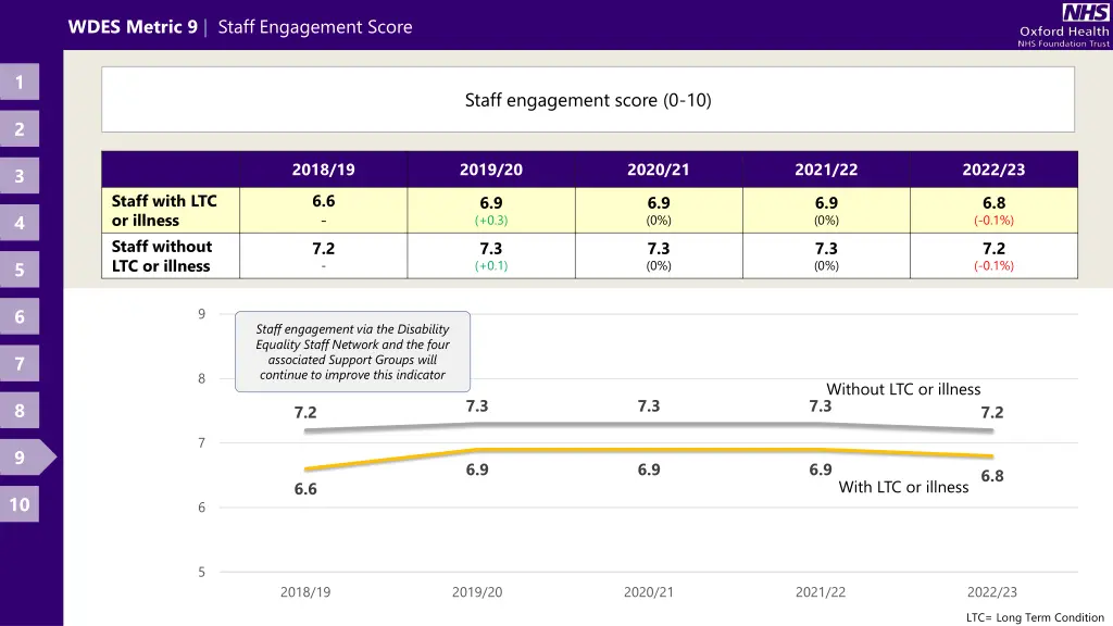 wdes metric 9 staff engagement score