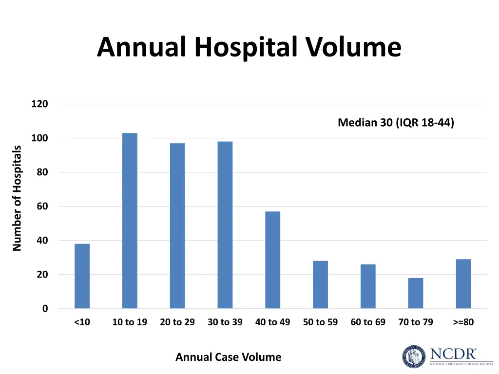 annual hospital volume