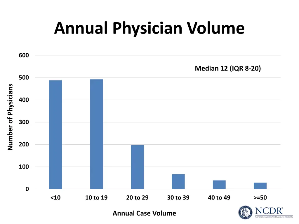 annual physician volume