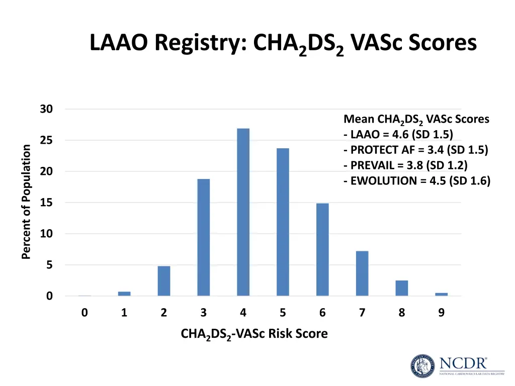 laao registry cha 2 ds 2 vasc scores