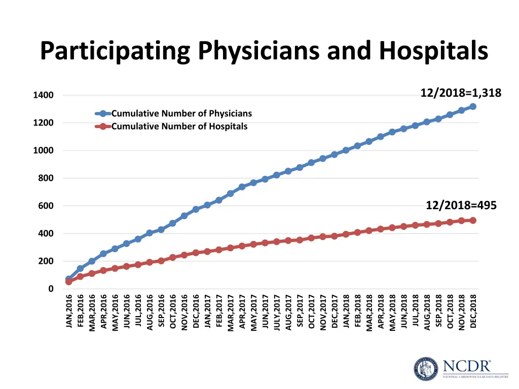 participating physicians and hospitals