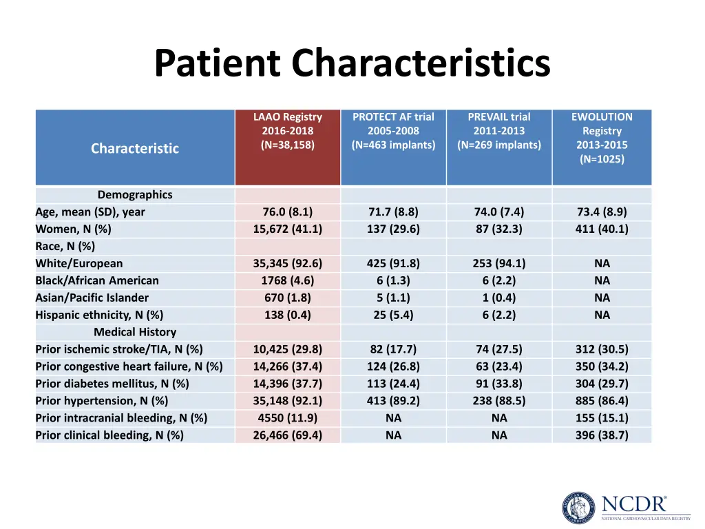 patient characteristics