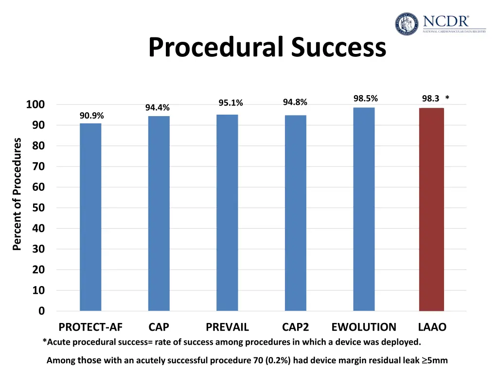 procedural success