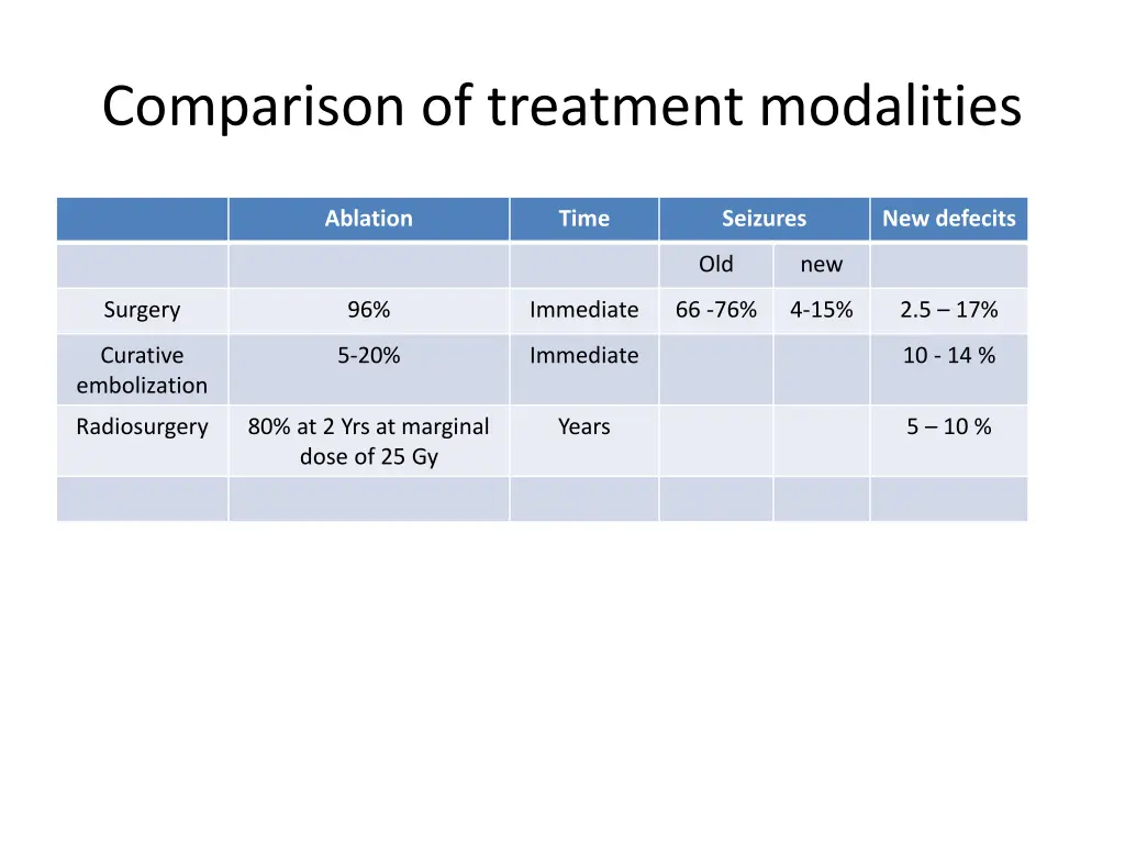 comparison of treatment modalities