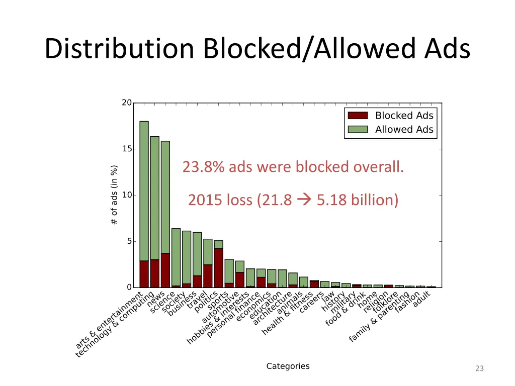distribution blocked allowed ads